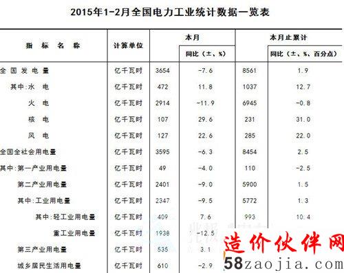 全國電力工業(yè)統(tǒng)計數(shù)據(jù)