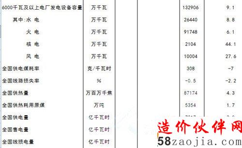 電力工業(yè)統(tǒng)計數(shù)據(jù)一覽表