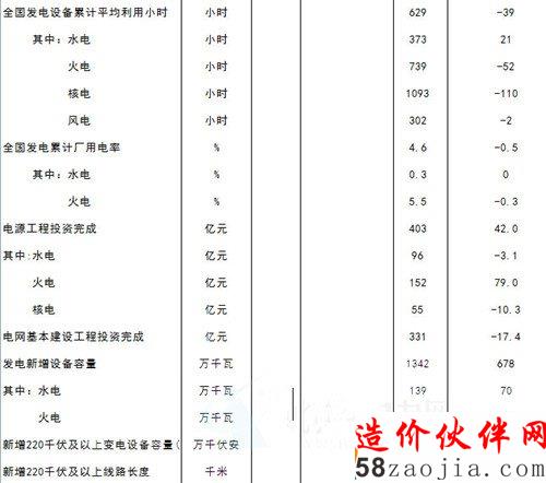 2015年1-2月全國電力工業(yè)統(tǒng)計數(shù)據(jù)一覽表