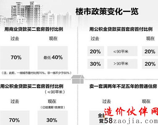 樓市政策變化圖