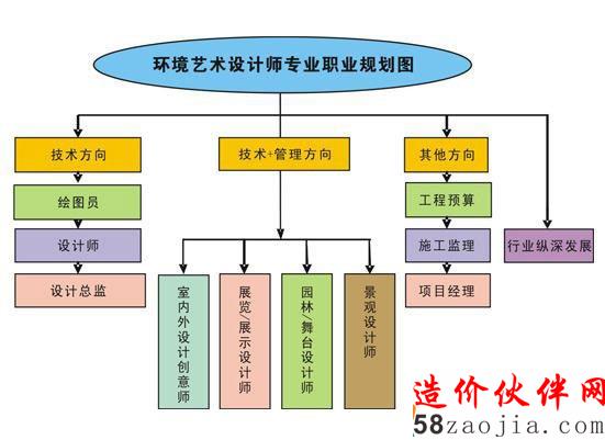 我國(guó)現(xiàn)有室內(nèi)設(shè)計(jì)專業(yè)人員20多萬(wàn),還呈增長(zhǎng)之勢(shì)。一個(gè)真正有能力的設(shè)計(jì)師年薪是在10萬(wàn)元左右,像設(shè)計(jì)總監(jiān)、項(xiàng)目設(shè)計(jì)負(fù)責(zé)人這些較為重要的角色,年收入可達(dá)數(shù)十萬(wàn)元甚至更多。由于市場(chǎng)需求大,室內(nèi)設(shè)計(jì)師在市場(chǎng)較為走俏,已被人們稱為“金色灰領(lǐng)”。