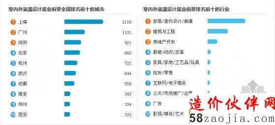 室內(nèi)外裝潢設(shè)計(jì)就業(yè)前景全國(guó)排名前十的城市、行業(yè)