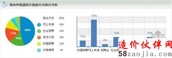 室內(nèi)外裝潢設(shè)計(jì)就業(yè)方式統(tǒng)計(jì)分析