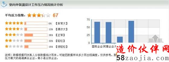 室內(nèi)外裝潢設(shè)計(jì)工作壓力情況統(tǒng)計(jì)分析