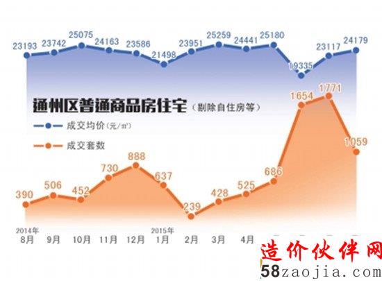 通州商住房走勢(shì)