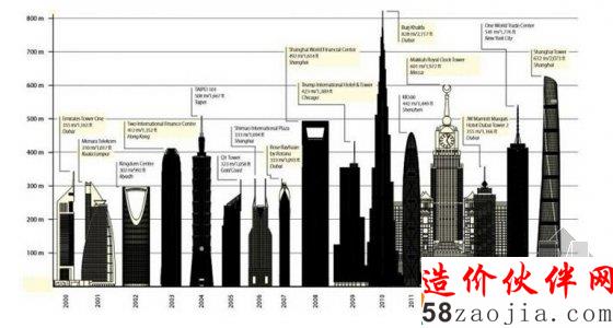 從 2000 年起,每年新建成的最高樓一覽