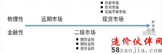 遠期市場