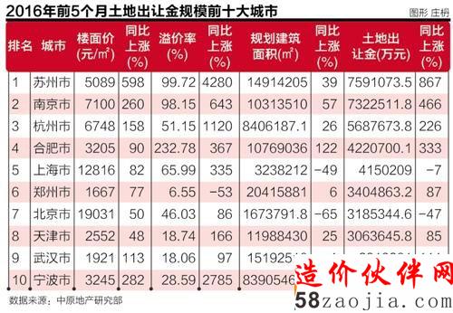 5月瘋狂現69宗“地王” 調控政策或升級