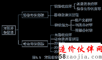 監(jiān)理《投資控制》:方案經(jīng)濟(jì)評(píng)價(jià)的主要指標(biāo)