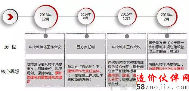 中國建筑設(shè)計院有限公司董事長文兵解讀“建筑師負責制”