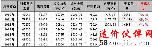 北京二手房成交占比首次超8成 新房房源減少