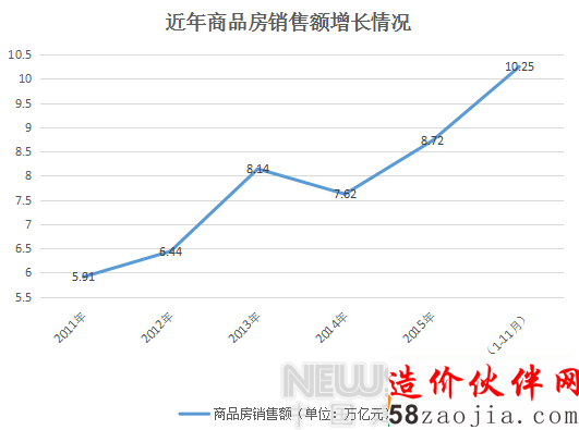 國家統(tǒng)計局:中國樓市銷售額首破10萬億