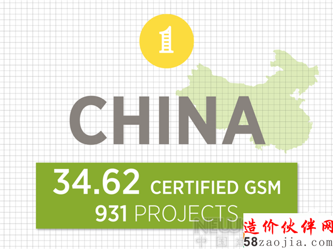 LEED綠色建筑認(rèn)證排行榜公布中國(guó)位列榜首