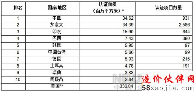 LEED綠色建筑認(rèn)證排行榜公布中國(guó)位列榜首