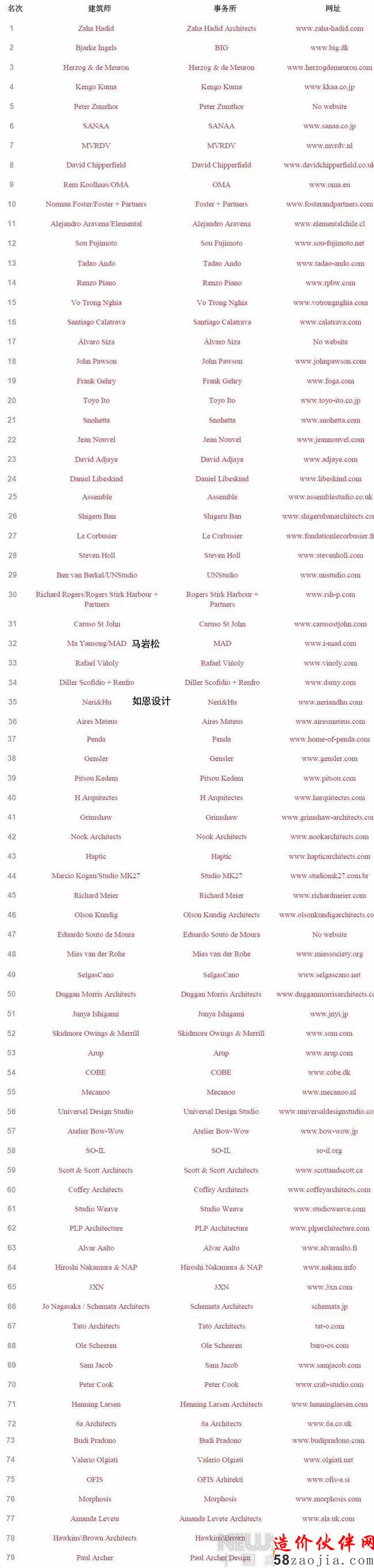 2016年全球建筑師熱榜及最好的10座公共建筑