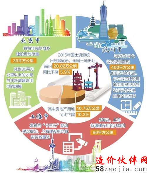 行政手段只是短期行為 如何才能摁住“地王”