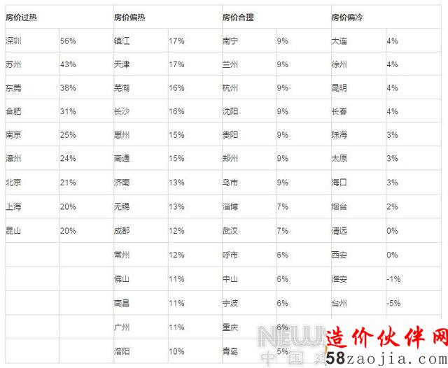50城樓市盤點:哪些城市值得買入 哪些要小心
