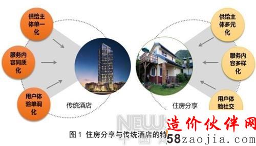 中國(guó)住房分享:一年交易額243億 3500萬(wàn)人參與