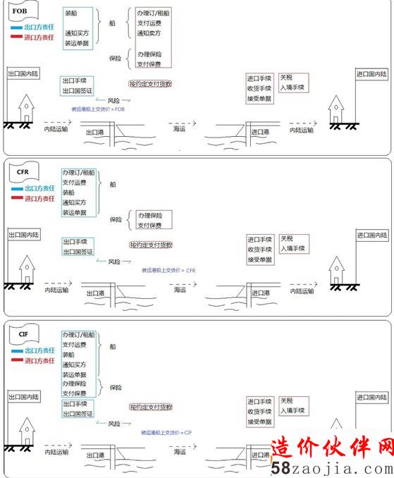 裝運(yùn)港船上交貨方式(FOB、CFR、CIF價(jià))