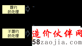 王竹梅監(jiān)理工程師《合同管理》知識點分析:定金