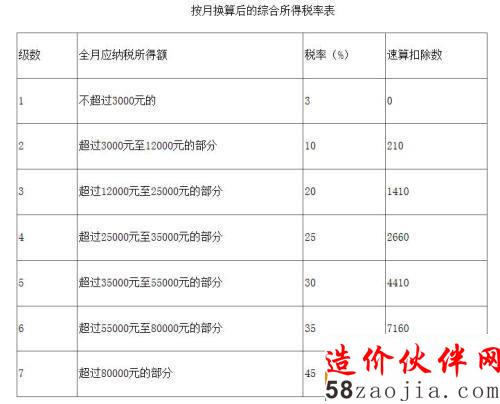 按月?lián)Q算后的綜合所得稅率表。