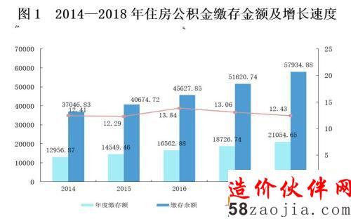 來源:住房和城鄉(xiāng)建設部、財政部、中國人民銀行聯(lián)合發(fā)布的《全國住房公積金2018年年度報告》。