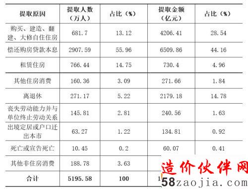 住房消費類提取占比79.50???住房消費類提取占比20.50? title =