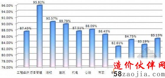考試界2011年一級(jí)建造師考試輔導(dǎo)學(xué)員各科通過(guò)率